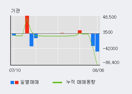 '대유플러스' 5% 이상 상승, 외국인, 기관 각각 9일 연속 순매수, 3일 연속 순매도