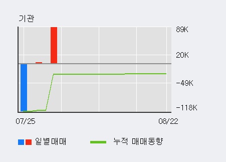 '삼화페인트' 5% 이상 상승, 외국인 5일 연속 순매수(3.6만주)