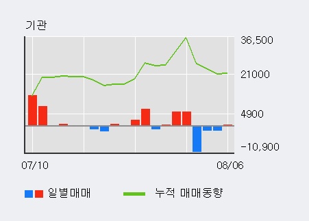 '흥국화재' 5% 이상 상승, 주가 5일 이평선 상회, 단기·중기 이평선 역배열