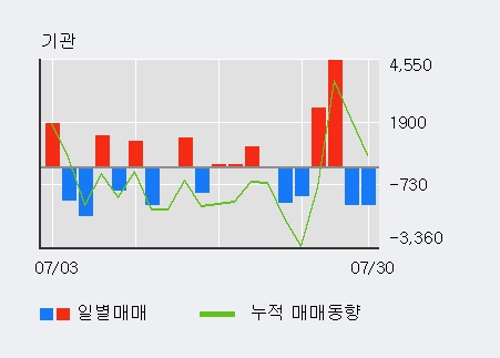 'LS네트웍스' 5% 이상 상승, 주가 5일 이평선 상회, 단기·중기 이평선 역배열