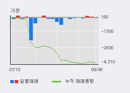 '화천기공' 5% 이상 상승, 주가 60일 이평선 상회, 단기·중기 이평선 역배열