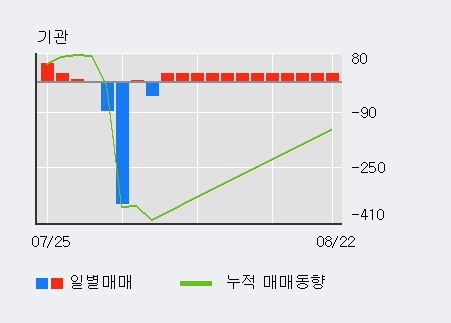 '유니온' 5% 이상 상승, 주가 상승 흐름, 단기 이평선 정배열, 중기 이평선 역배열