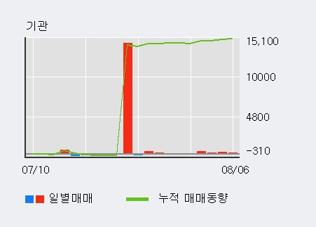 '페이퍼코리아' 5% 이상 상승, 전일 외국인 대량 순매수