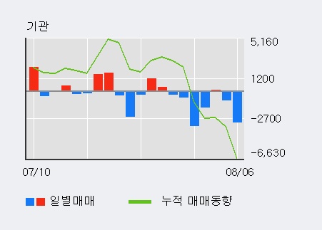 'GS글로벌' 5% 이상 상승, 최근 3일간 외국인 대량 순매수