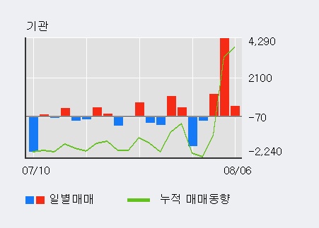 '남광토건' 5% 이상 상승, 주가 5일 이평선 상회, 단기·중기 이평선 역배열