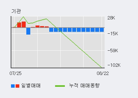 '삼성제약' 15% 이상 상승, 전일 기관 대량 순매수