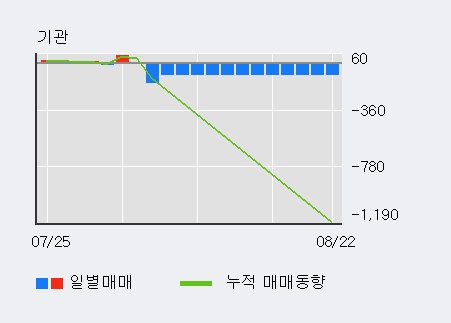 '안국약품' 10% 이상 상승, 주가 상승 중, 단기간 골든크로스 형성