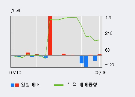 '조비' 5% 이상 상승, 외국인 4일 연속 순매수(7.1만주)