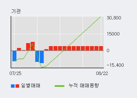 '종근당홀딩스' 5% 이상 상승, 주가 5일 이평선 상회, 단기·중기 이평선 역배열