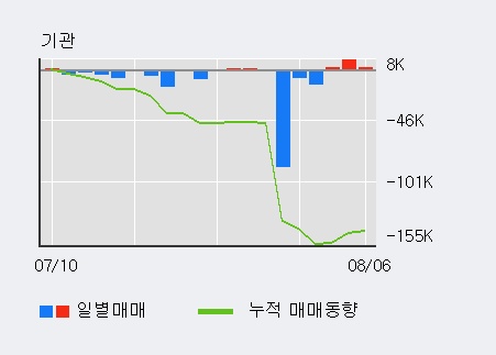 '삼호' 5% 이상 상승, 외국인 4일 연속 순매수(2.1만주)