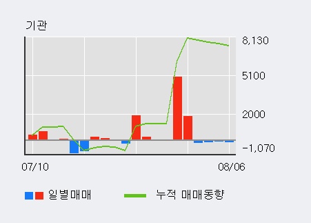 '코오롱' 5% 이상 상승, 주가 상승 흐름, 단기 이평선 정배열, 중기 이평선 역배열