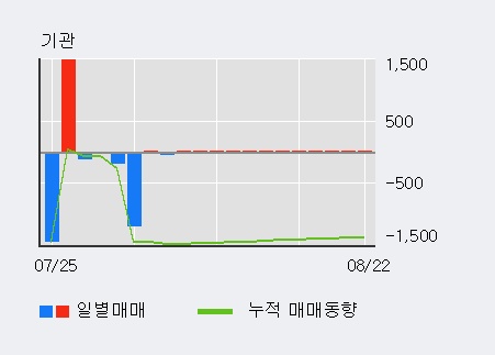 '남영비비안' 5% 이상 상승, 전일 외국인 대량 순매수