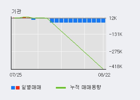 '동성제약' 5% 이상 상승, 전일 기관 대량 순매도