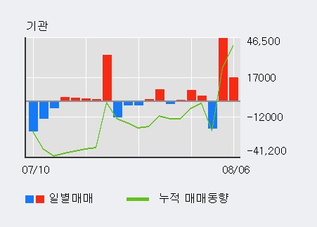 '넥센타이어' 5% 이상 상승, 전일 기관 대량 순매수