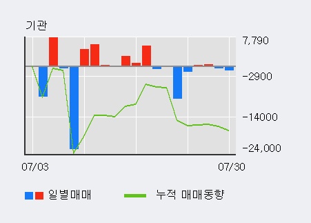 'SH에너지화학' 5% 이상 상승, 전일 외국인 대량 순매수