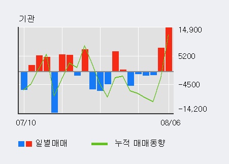 '국제약품' 5% 이상 상승, 전일 외국인 대량 순매수