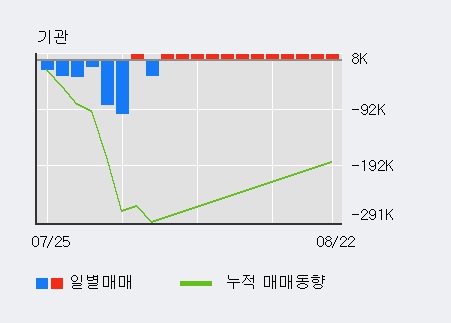 '아모레G' 5% 이상 상승, 전일 외국인 대량 순매수