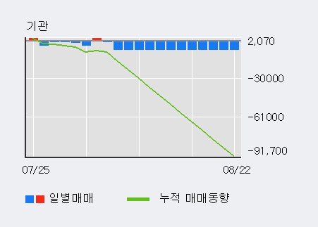 '아모레G우' 5% 이상 상승, 외국인 10일 연속 순매수(3.5만주)