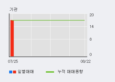 '미원상사' 5% 이상 상승, 외국인 3일 연속 순매수(24주)