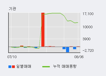 '대유에이텍' 5% 이상 상승, 전일 외국인 대량 순매수