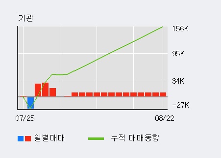 '금호산업' 5% 이상 상승, 최근 3일간 외국인 대량 순매수