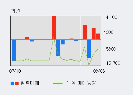 '혜인' 10% 이상 상승, 전일 외국인 대량 순매수