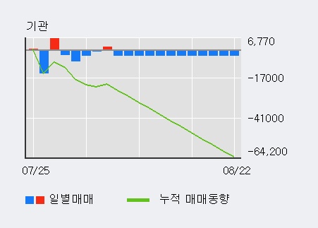 '대웅' 5% 이상 상승, 주가 상승 중, 단기간 골든크로스 형성