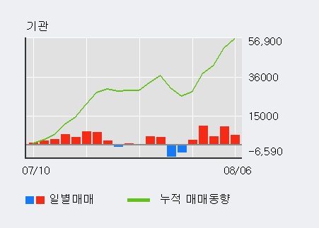 '삼양식품' 5% 이상 상승, 외국인, 기관 각각 5일 연속 순매수, 3일 연속 순매도