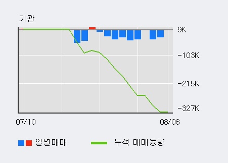 '흥아해운' 5% 이상 상승, 전일 외국인 대량 순매수