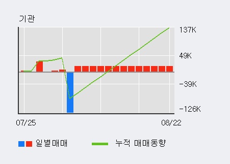 '영진약품' 5% 이상 상승, 외국인 3일 연속 순매수(55.9만주)