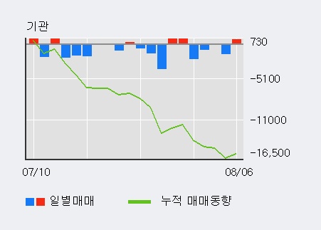 'LG우' 5% 이상 상승, 외국인, 기관 각각 5일 연속 순매수, 4일 연속 순매도