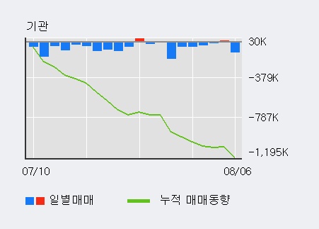 'IHQ' 5% 이상 상승, 전일 외국인 대량 순매수