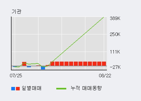 '넥스트사이언스' 5% 이상 상승, 주가 상승 중, 단기간 골든크로스 형성