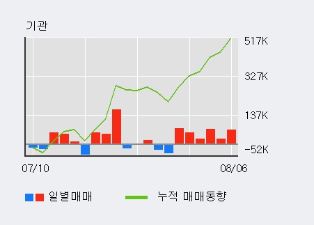 '포스코케미칼' 5% 이상 상승, 기관 7일 연속 순매수(35.3만주)