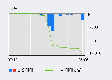 '사조대림' 5% 이상 상승, 외국인 6일 연속 순매수(2.4만주)