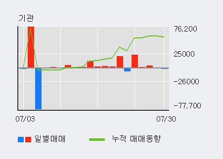 'SG세계물산' 5% 이상 상승, 전일 기관 대량 순매수