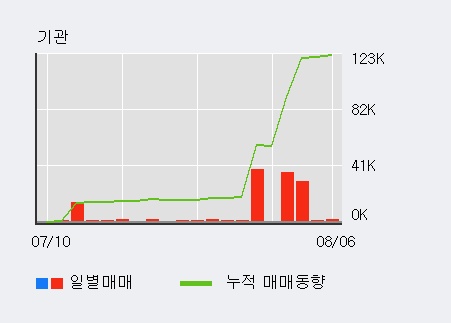 '현대약품' 5% 이상 상승, 주가 상승 중, 단기간 골든크로스 형성