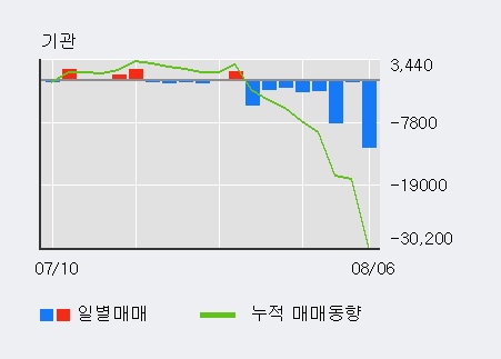 '대림씨엔에스' 5% 이상 상승, 외국인, 기관 각각 5일 연속 순매수, 9일 연속 순매도