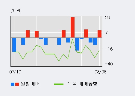 '한국가구' 10% 이상 상승, 기관 3일 연속 순매수(12주)