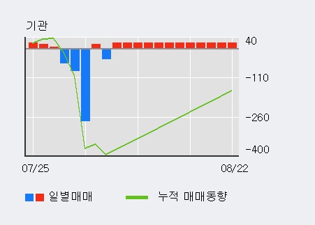 '우리들제약' 5% 이상 상승, 주가 상승 흐름, 단기 이평선 정배열, 중기 이평선 역배열