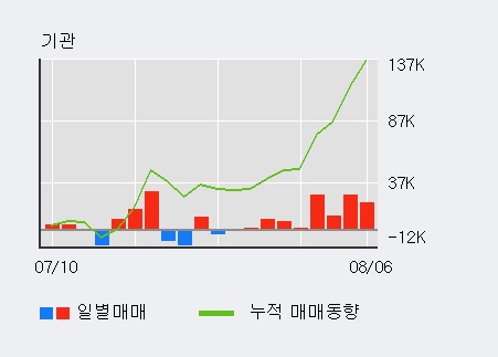 '효성' 52주 신고가 경신, 전일 외국인 대량 순매수