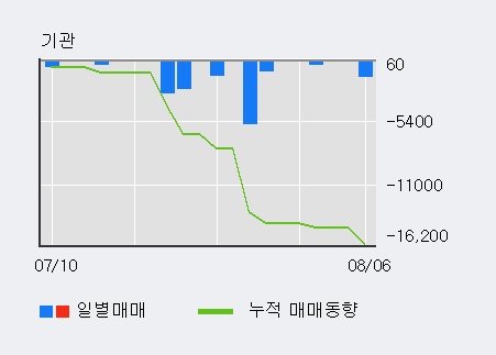 '덕성' 5% 이상 상승, 외국인 4일 연속 순매수(15.0만주)