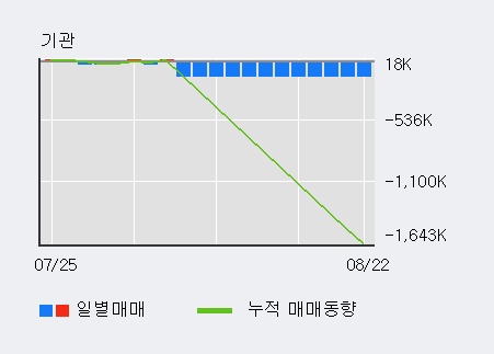 '성신양회' 20% 이상 상승, 전일 외국인 대량 순매수