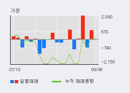 '롯데지주우' 5% 이상 상승, 주가 반등 시도, 단기·중기 이평선 역배열