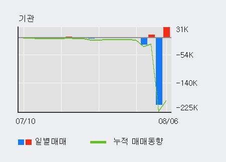 '파미셀' 5% 이상 상승, 주가 반등 시도, 단기·중기 이평선 역배열