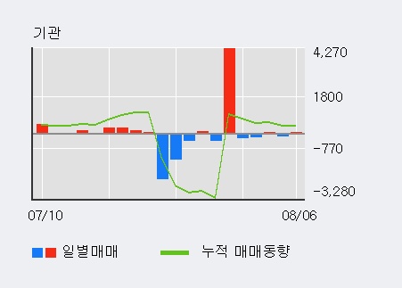 '크라운해태홀딩스' 5% 이상 상승, 외국인 4일 연속 순매수(1.4만주)