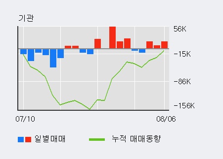 '에스엘' 5% 이상 상승, 전일 기관 대량 순매수