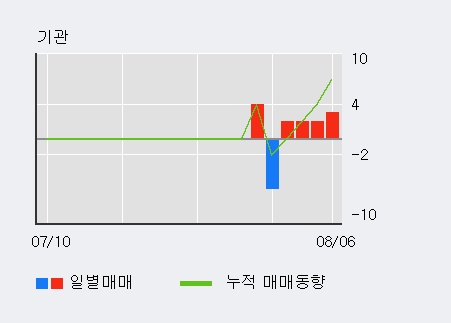 '국영지앤엠' 10% 이상 상승, 전일 외국인 대량 순매수