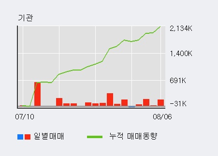 '화승인더' 5% 이상 상승, 기관 4일 연속 순매수(7.0만주)