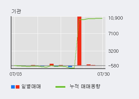 '대원전선' 5% 이상 상승, 주가 반등 시도, 단기·중기 이평선 역배열